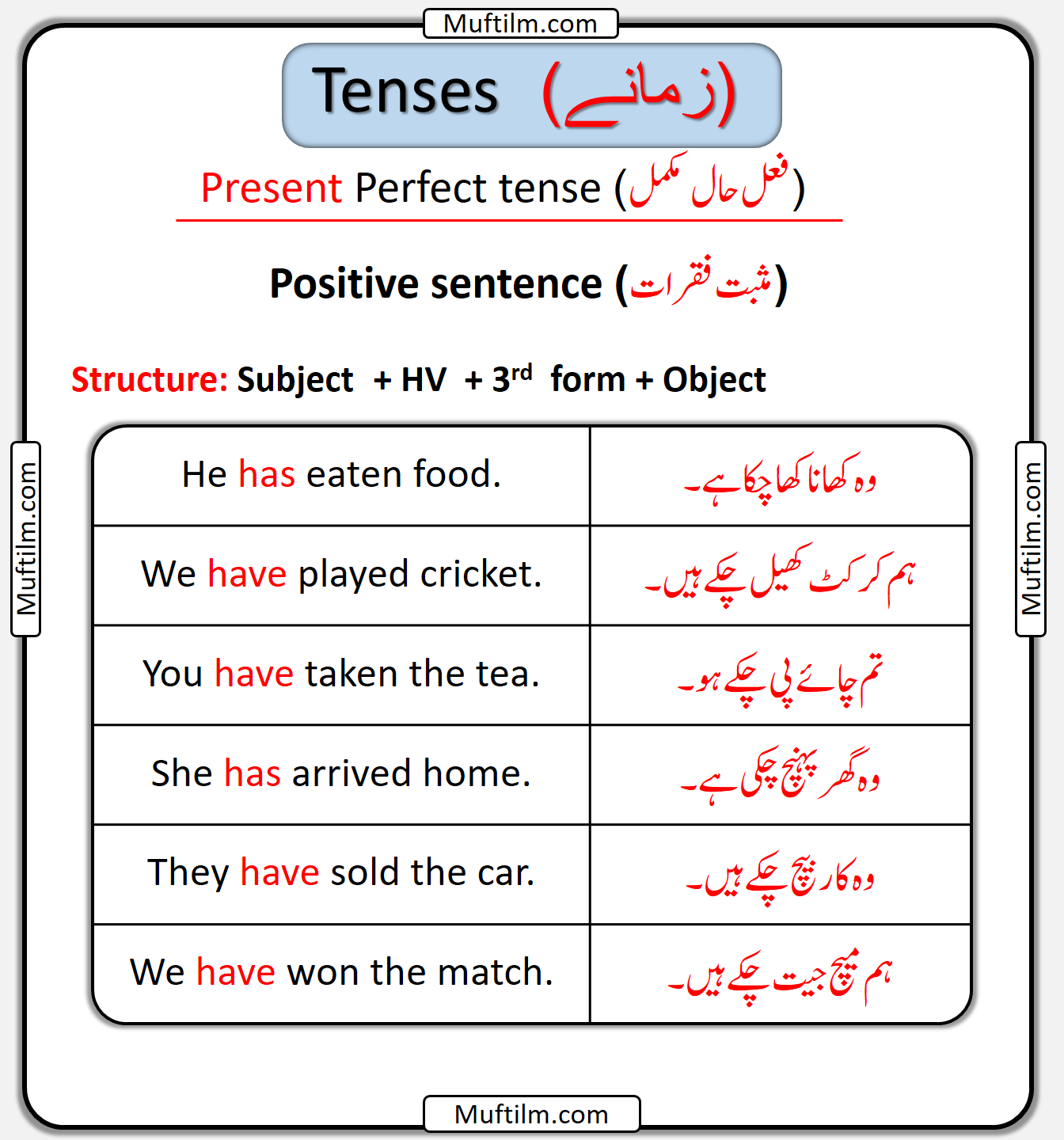 Present Perfect Tense In Urdu And English Muftilm