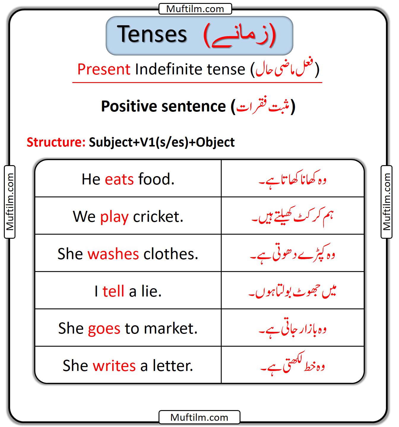 Present Indefinite Tense in Urdu and English