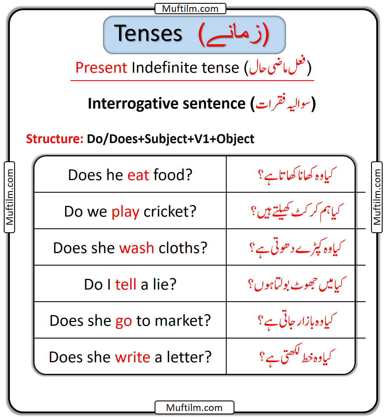 Present Indefinite Interrogative Tense in Urdu and English